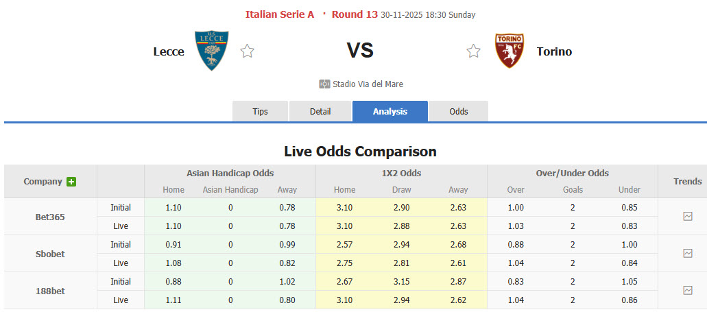 Nhận định, soi kèo Lecce vs Torino, 18h30 ngày 30/11: Thất vọng hàng công - Ảnh 1