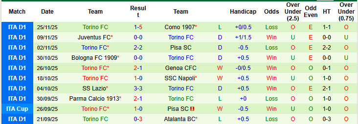 Nhận định, soi kèo Lecce vs Torino, 18h30 ngày 30/11: Thất vọng hàng công - Ảnh 3