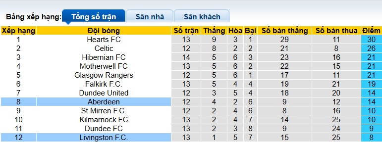 Nhận định, soi kèo Livingston vs Aberdeen, 22h00 ngày 30/11: Ca khúc khải hoàn - Ảnh 1