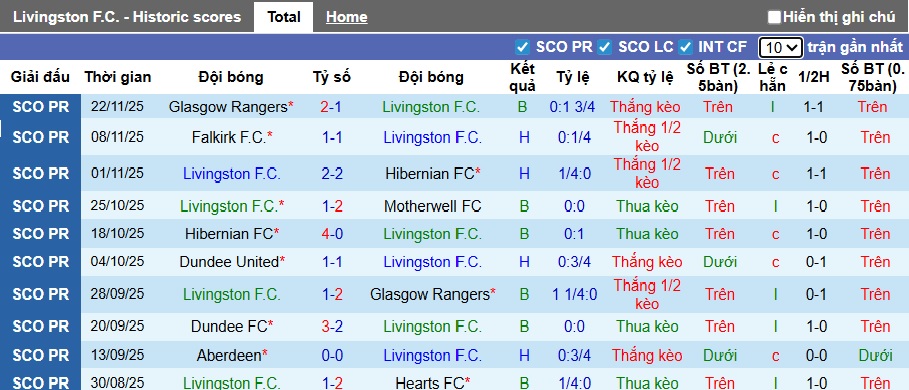 Nhận định, soi kèo Livingston vs Aberdeen, 22h00 ngày 30/11: Ca khúc khải hoàn - Ảnh 4