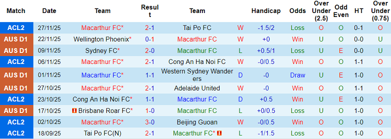 Nhận định, soi kèo Macarthur vs Perth Glory, 14h00 ngày 30/11: Cửa trên thất thế - Ảnh 1
