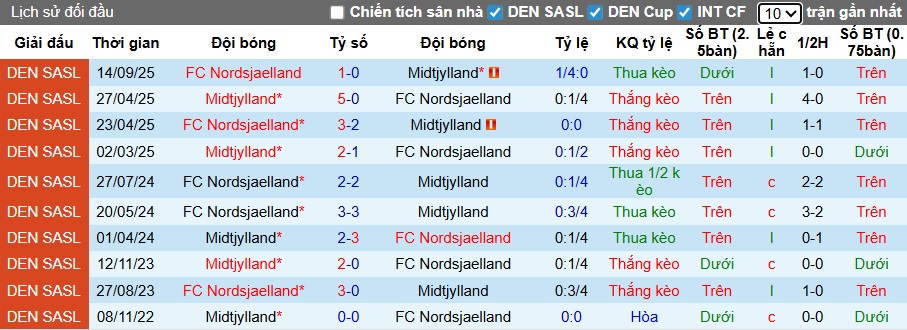 Nhận định, soi kèo Midtjylland vs Nordsjaelland, 22h00 ngày 30/11: Thắng vì ngôi đầu - Ảnh 2