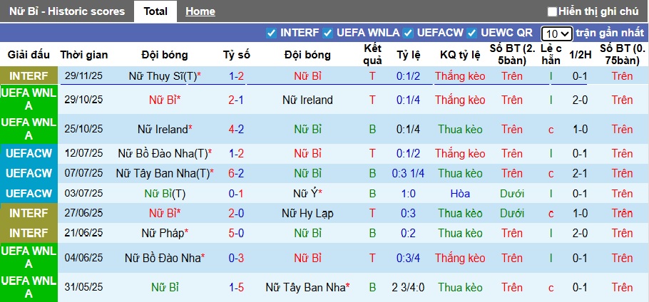 Nhận định, soi kèo Nữ Bỉ vs Nữ Phần Lan, 01h00 ngày 2/12: Tiếp đà thăng hoa - Ảnh 3