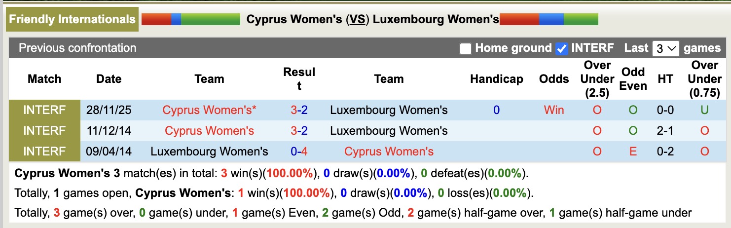 Nhận định, soi kèo Nữ Síp vs Nữ Luxembourg, 16h00 ngày 1/12: Nỗi đau kéo dài - Ảnh 3