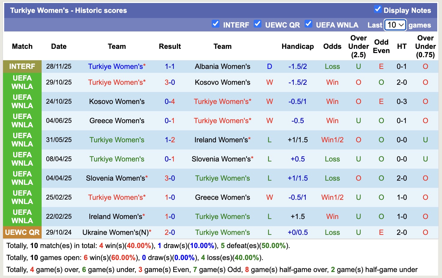 Nhận định, soi kèo Nữ Thổ Nhĩ Kỳ vs Nữ Albania, 20h00 ngày 1/12: Sửa sai - Ảnh 1