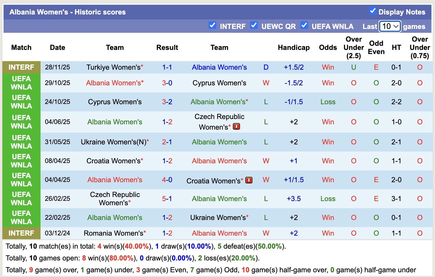Nhận định, soi kèo Nữ Thổ Nhĩ Kỳ vs Nữ Albania, 20h00 ngày 1/12: Sửa sai - Ảnh 2