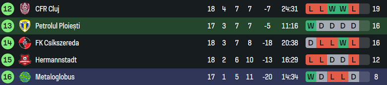 Nhận định, soi kèo Petrolul vs Metaloglobus Bucuresti, 21h00 ngày 1/12: Khó tin cửa dưới - Ảnh 4