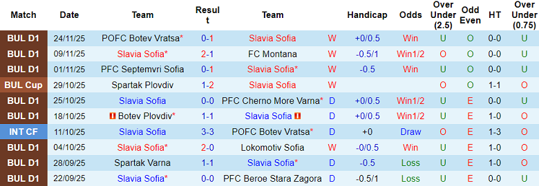 Nhận định, soi kèo Slavia Sofia vs Dobrudzha, 17h30 ngày 30/11: Nối dài ngày vui - Ảnh 1