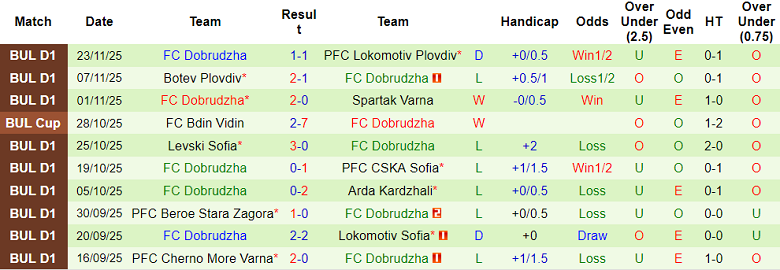 Nhận định, soi kèo Slavia Sofia vs Dobrudzha, 17h30 ngày 30/11: Nối dài ngày vui - Ảnh 2
