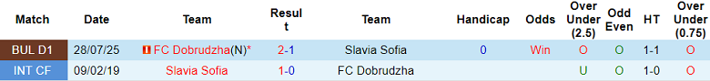 Nhận định, soi kèo Slavia Sofia vs Dobrudzha, 17h30 ngày 30/11: Nối dài ngày vui - Ảnh 3