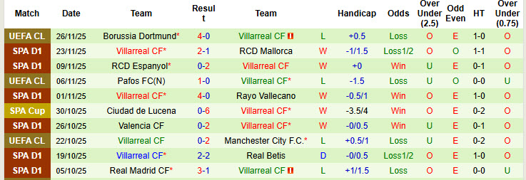 Nhận định, soi kèo Sociedad vs Villarreal, 20h00 ngày 30/11: Vượt qua nghịch cảnh - Ảnh 3