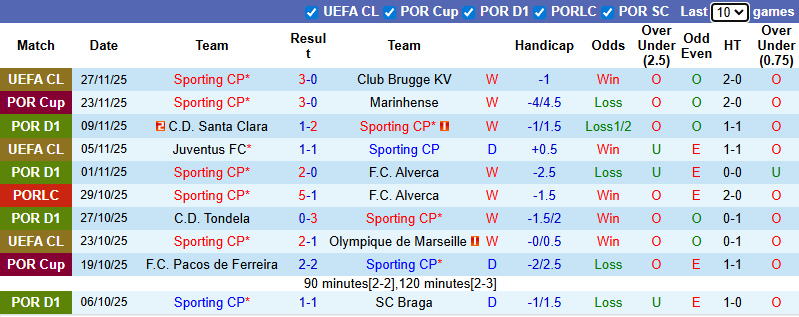 Nhận định, soi kèo Sporting Lisbon vs Estrela Amadora, 1h00 ngày 1/12: Hủy diệt - Ảnh 2