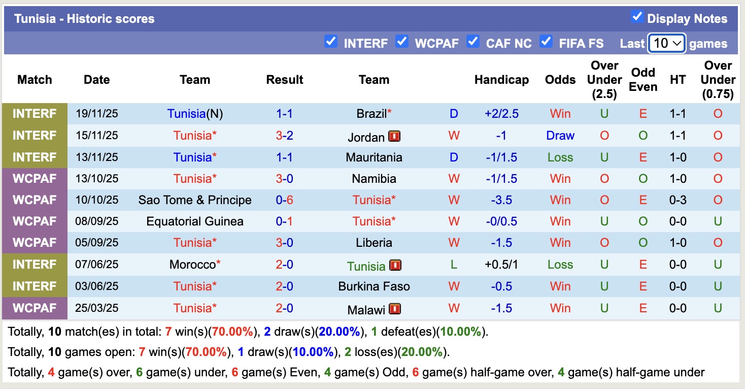 Nhận định, soi kèo Tunisia vs Syria, 20h00 ngày 1/12: Đối thủ khó chịu - Ảnh 2