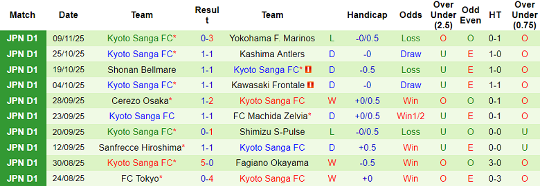 Nhận định, soi kèo Yokohama FC vs Kyoto Sanga, 12h00 ngày 30/11: Khác biệt động lực - Ảnh 2