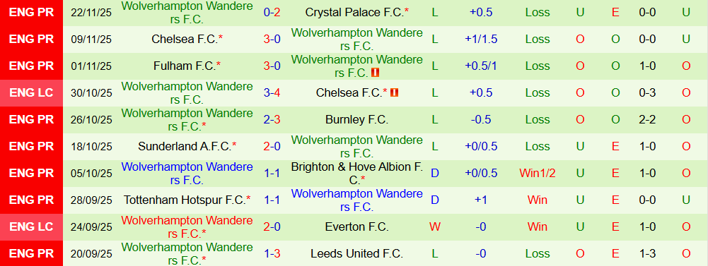 Soi kèo góc Aston Villa vs Wolves, 21h05 ngày 30/11 - Ảnh 2
