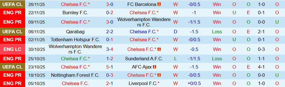 Soi kèo góc Chelsea vs Arsenal, 23h30 ngày 30/11 - Ảnh 1