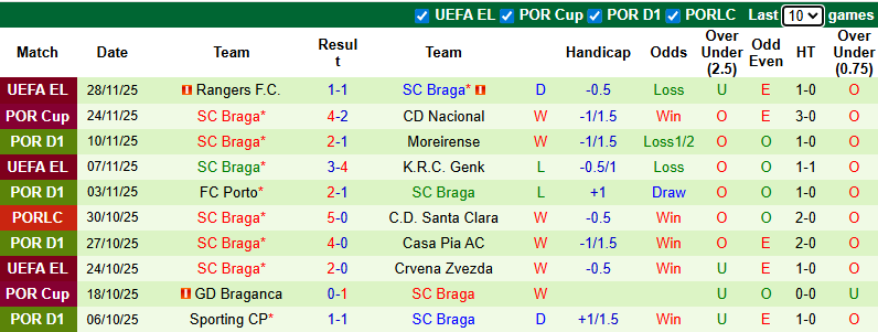 Nhận định, soi kèo Arouca vs Braga, 3h15 ngày 2/12: Chủ nhà chìm sâu - Ảnh 3