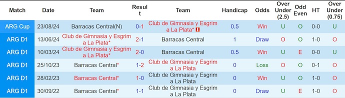 Nhận định, soi kèo Barracas Central vs Gimnasia, 3h00 ngày 2/12: Phong độ đang lên - Ảnh 4