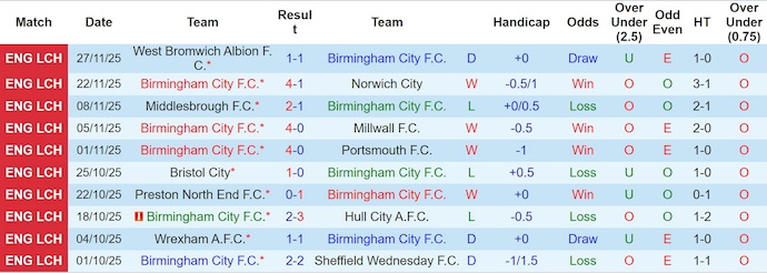 Nhận định, soi kèo Birmingham City vs Watford, 3h00 ngày 2/12: Tiếp mạch toàn thắng - Ảnh 2