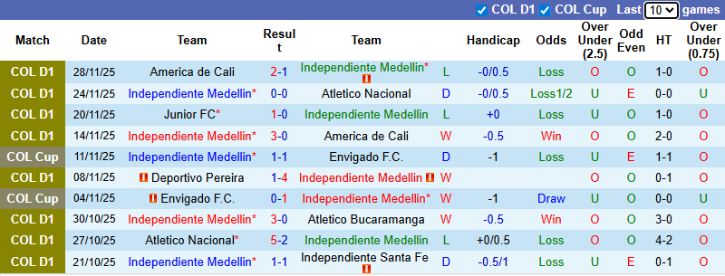 Nhận định, soi kèo Independiente Medellin vs America de Cali, 8h00 ngày 2/12: Ám ảnh xa nhà - Ảnh 2