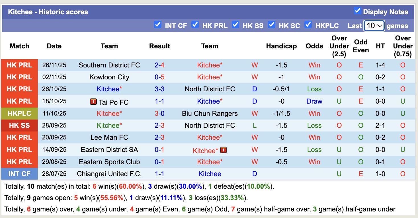 Nhận định, soi kèo Kitchee vs Eastern District SA, 19h00 ngày 2/12: Khá khó nhằn - Ảnh 3