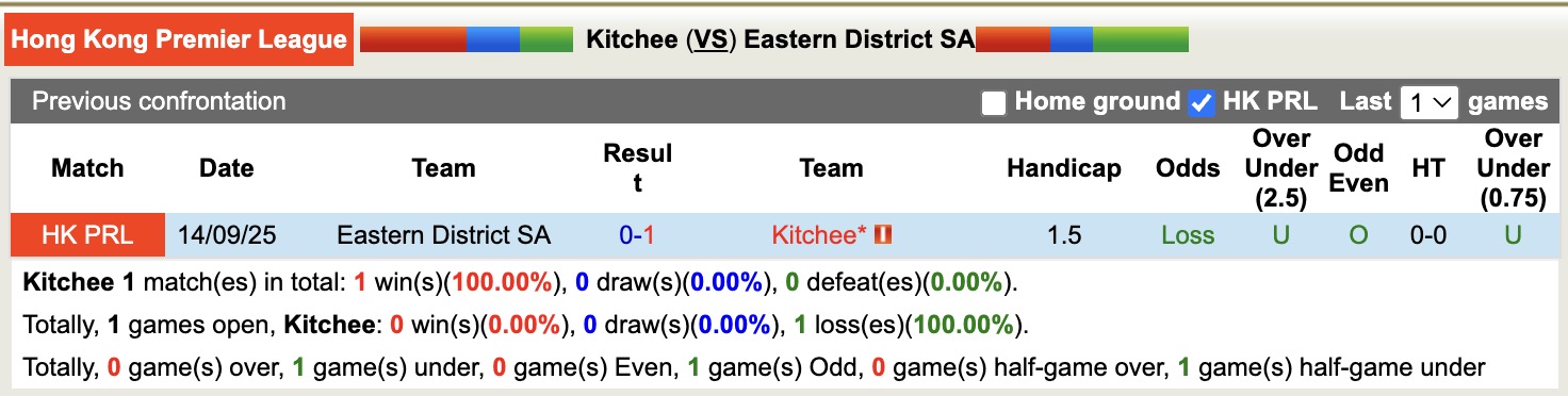 Nhận định, soi kèo Kitchee vs Eastern District SA, 19h00 ngày 2/12: Khá khó nhằn - Ảnh 5