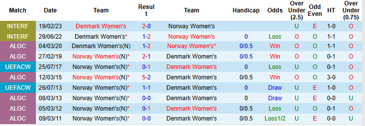 Nhận định, soi kèo Nữ Đan Mạch vs Nữ Na Uy, 00h00 ngày 2/12: Cửa trên gây thất vọng - Ảnh 4