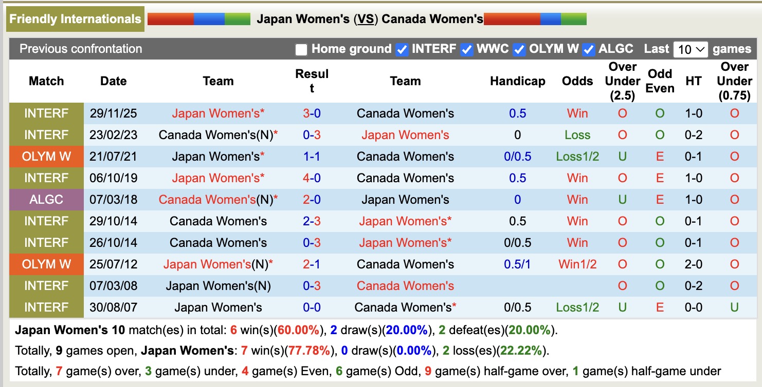 Nhận định, soi kèo Nữ Nhật Bản vs Nữ Canada, 12h00 ngày 2/12: Tiếp tục gieo sầu - Ảnh 3