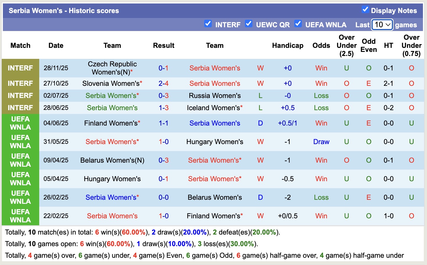 Nhận định, soi kèo Nữ Séc vs Nữ Serbia, 19h00 ngày 2/12: Thêm một ngày buồn - Ảnh 2