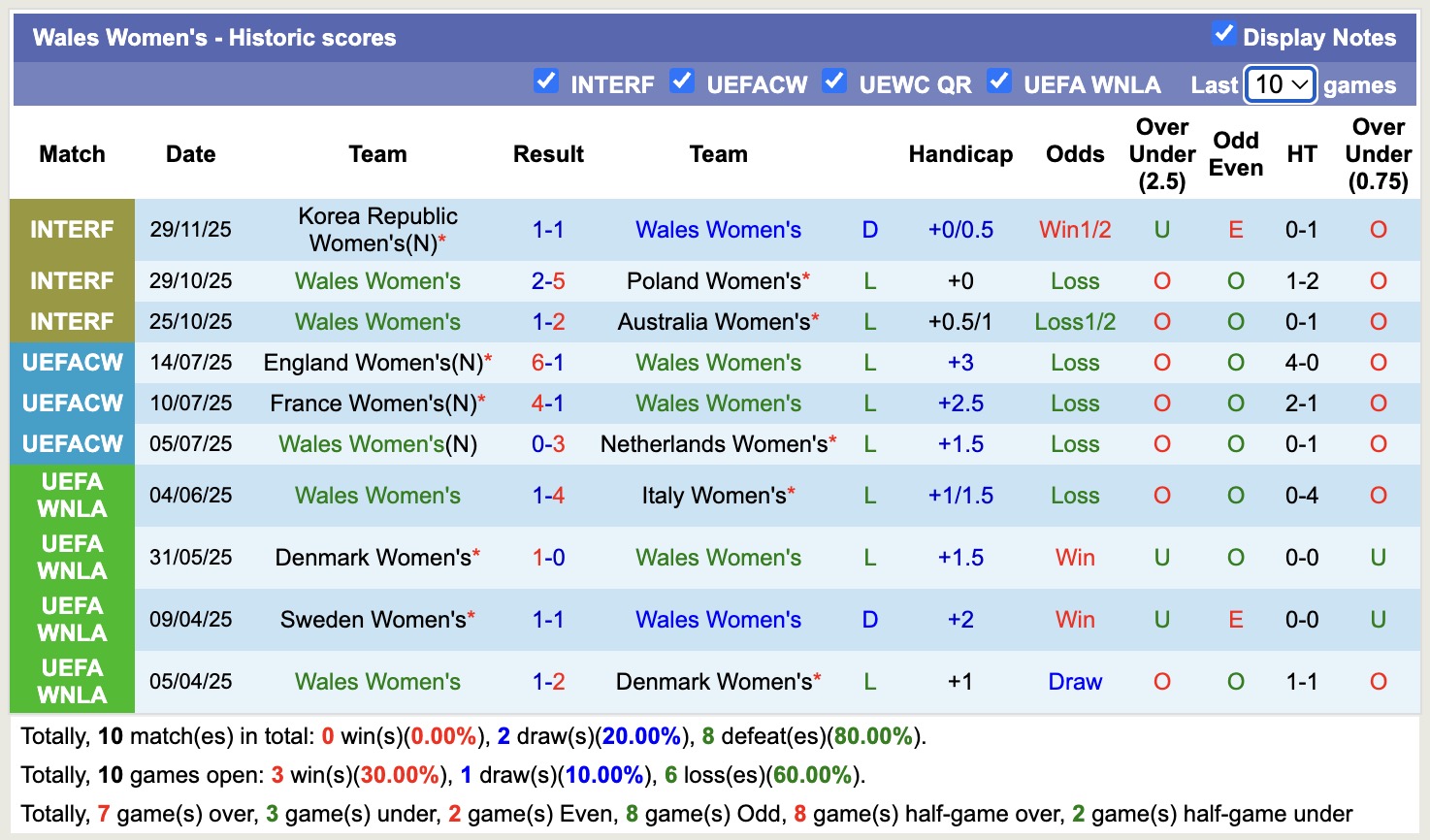 Nhận định, soi kèo Nữ Thụy Sỹ vs Nữ Wales, 18h00 ngày 2/12: Nỗi buồn kéo dài - Ảnh 2