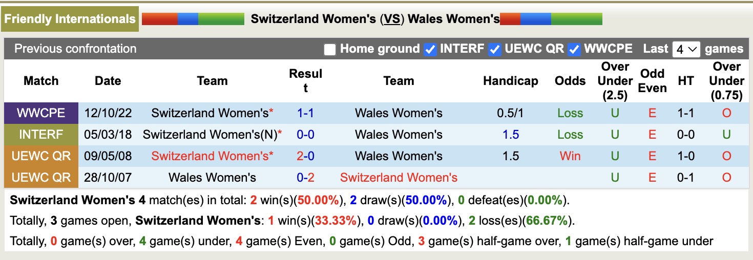 Nhận định, soi kèo Nữ Thụy Sỹ vs Nữ Wales, 18h00 ngày 2/12: Nỗi buồn kéo dài - Ảnh 3