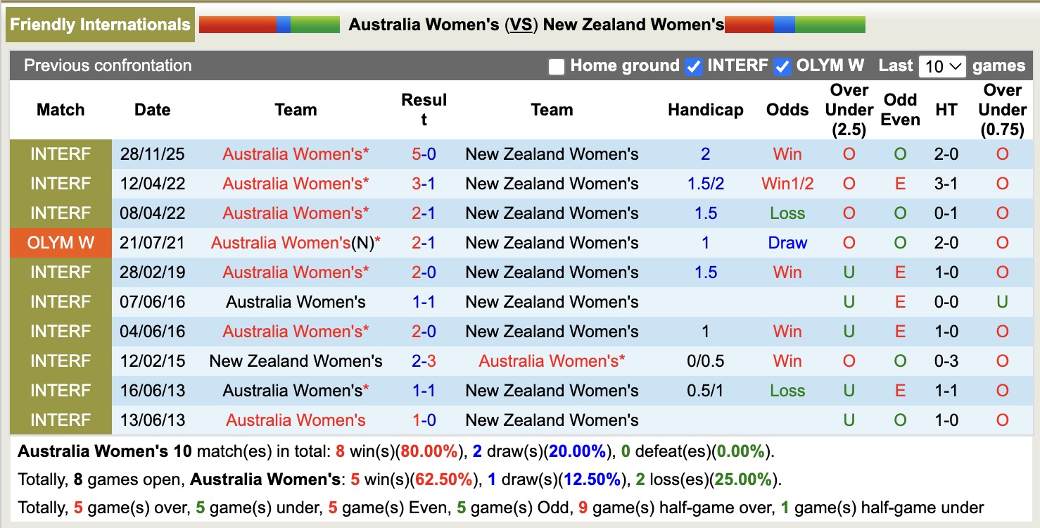 Nhận định, soi kèo Nữ Úc vs Nữ New Zealand, 16h30 ngày 2/12: Tưng bừng bắn phá - Ảnh 3
