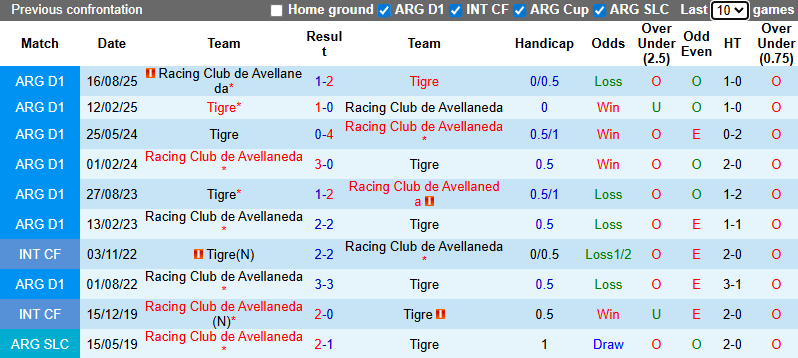 Nhận định, soi kèo Racing Club vs Tigre, 7h30 ngày 2/12: Đối thủ khó nhằn - Ảnh 4