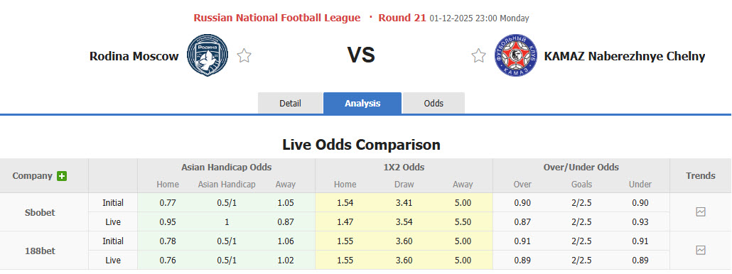 Nhận định, soi kèo Rodina Moscow vs KamAZ, 23h00 ngày 1/12: Dấu hiệu hụt hơi - Ảnh 1