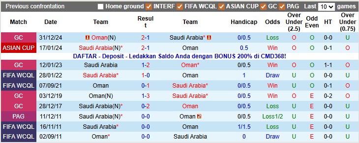 Nhận định, soi kèo Saudi Arabia vs Oman, 0h00 ngày 3/12: Khởi đầu thuận lợi - Ảnh 3