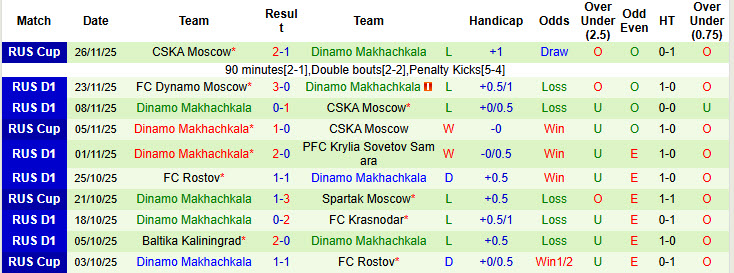 Nhận định, soi kèo Sochi vs Dinamo Makhachkala, 23h30 ngày 1/12: Cú hích tinh thần - Ảnh 3