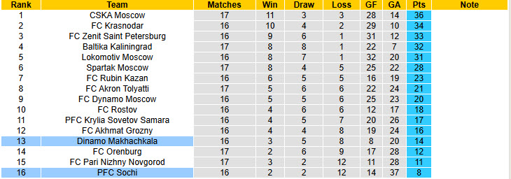 Nhận định, soi kèo Sochi vs Dinamo Makhachkala, 23h30 ngày 1/12: Cú hích tinh thần - Ảnh 5