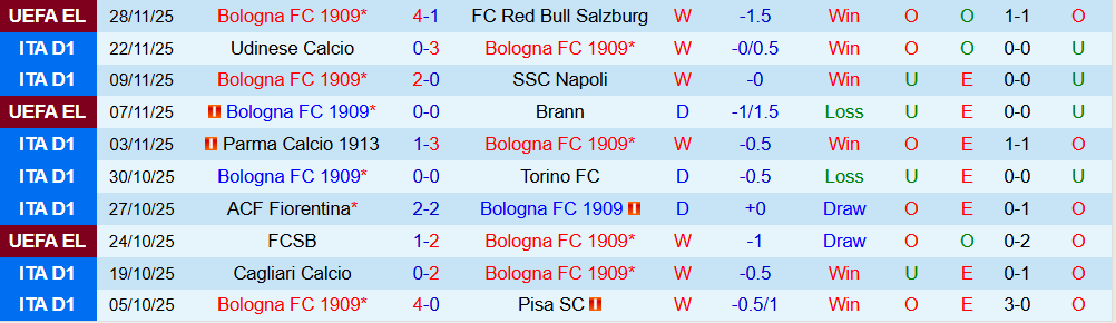 Soi kèo góc Bologna vs Cremonese, 02h45 ngày 2/12 - Ảnh 1