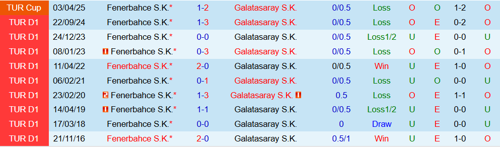 Soi kèo góc Fenerbahce vs Galatasaray, 00h00 ngày 2/12 - Ảnh 3