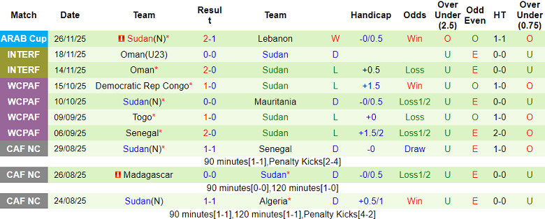 Nhận định, soi kèo Algeria vs Sudan, 19h00 ngày 3/12: Tin vào cửa trên - Ảnh 2