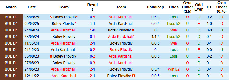 Nhận định, soi kèo Arda Kardzhali vs Botev Plovdiv, 23h00 ngày 2/12: Trận đấu bước ngoặt - Ảnh 4