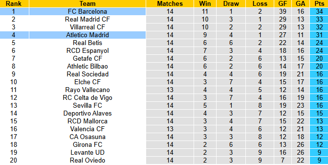 Nhận định, soi kèo Barcelona vs Atletico Madrid, 3h00 ngày 3/12: Ngôi đầu lung lay - Ảnh 5