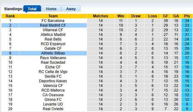 Nhận định, soi kèo Bilbao vs Real Madrid, 1h00 ngày 4/12: Vẫn chưa thể thắng - Ảnh 4