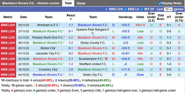 Nhận định, soi kèo Blackburn Rovers vs Ipswich Town, 2h45 ngày 3/12: Khách lấn át chủ - Ảnh 2