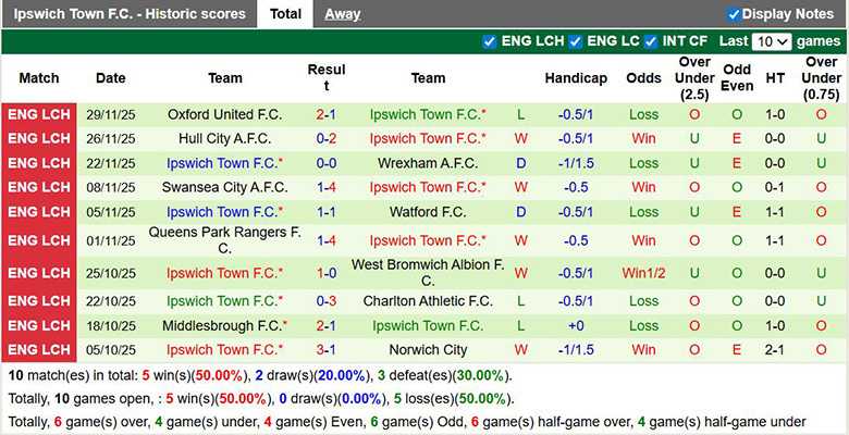 Nhận định, soi kèo Blackburn Rovers vs Ipswich Town, 2h45 ngày 3/12: Khách lấn át chủ - Ảnh 3