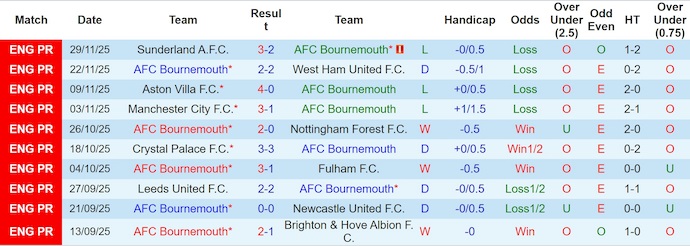 Nhận định, soi kèo Bournemouth vs Everton, 2h30 ngày 3/12: Chủ nhà sa sút - Ảnh 2