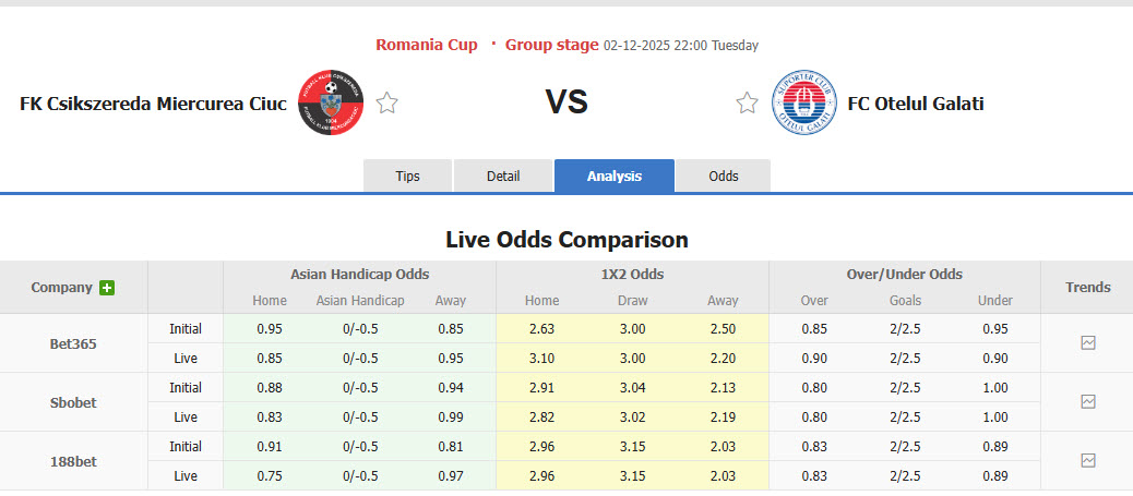 Nhận định, soi kèo Csikszereda Miercurea Ciuc vs Otelul Galati, 22h00 ngày 2/12: Cơ hội bứt phá - Ảnh 1