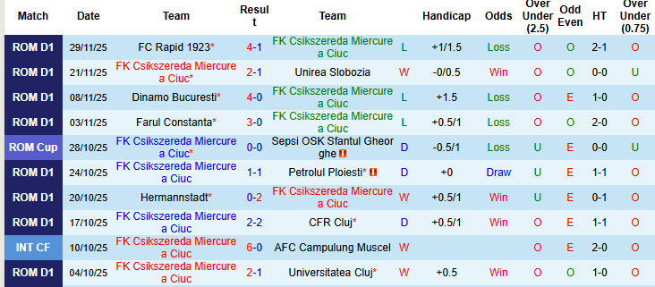 Nhận định, soi kèo Csikszereda Miercurea Ciuc vs Otelul Galati, 22h00 ngày 2/12: Cơ hội bứt phá - Ảnh 2