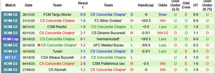 Nhận định, soi kèo Dinamo Bucuresti vs Concordia Chiajna, 22h00 ngày 2/12: Khách vui vẻ ra về - Ảnh 3