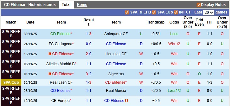 Nhận định, soi kèo Eldense vs Almeria, 2h00 ngày 4/12: Chân lý thuộc về kẻ mạnh - Ảnh 1